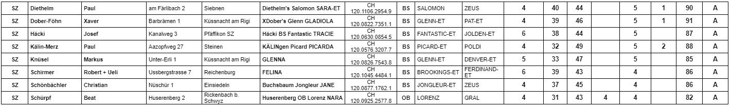 Liste der besten Zuchtfamilien